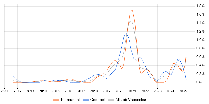 Job vacancy trend for Data Analysis Expressions in West London Job vacancy trend for Data Analysis Expressions in West London