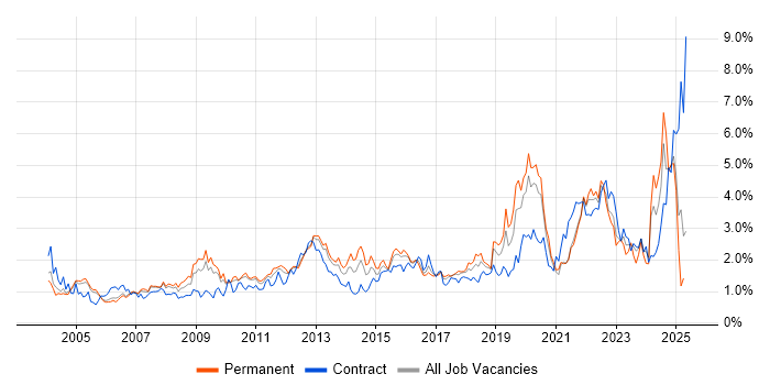 Job vacancy trend for Data Analysis in West London