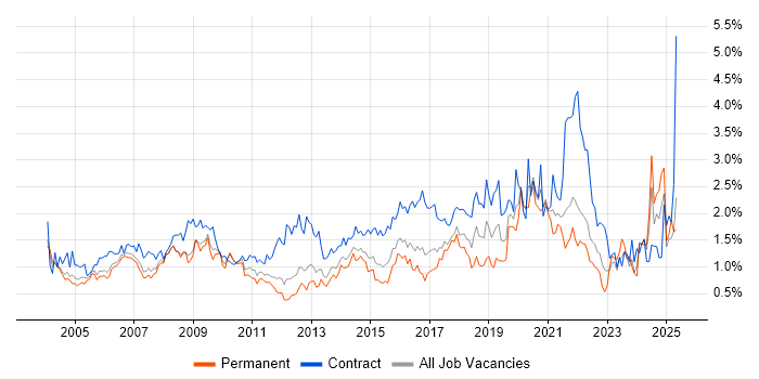 Job vacancy trend for Data Analyst in West London