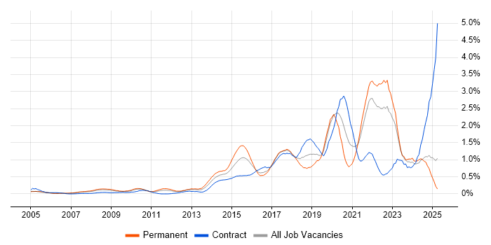 Job vacancy trend for Data Analytics in West London Job vacancy trend for Data Analytics in West London
