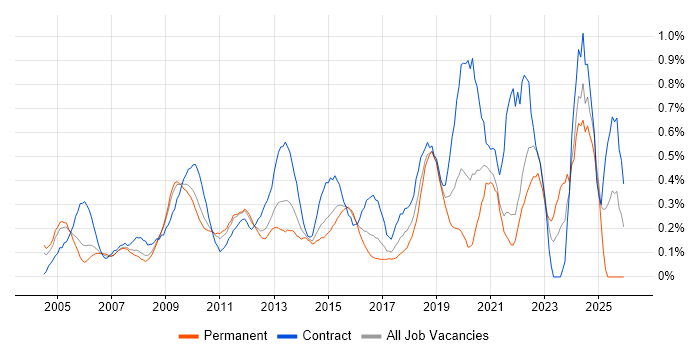 Data Architect job vacancy trend in West London