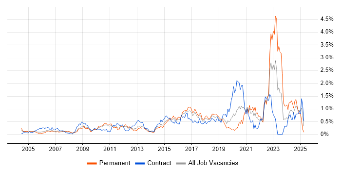 Job vacancy trend for Data Architecture in West London Job vacancy trend for Data Architecture in West London
