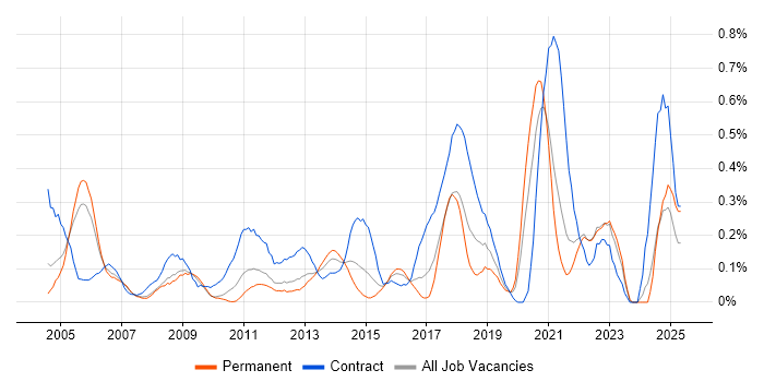 Job vacancy trend for Data Business Analyst in West London Job vacancy trend for Data Business Analyst in West London