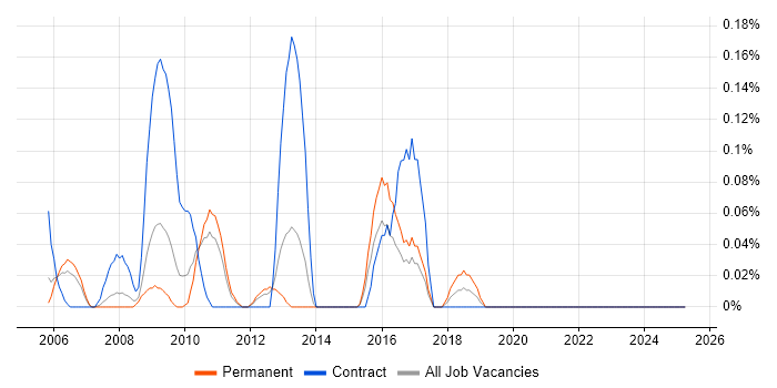 Job vacancy trend for Data Centre Operations Analyst in West London