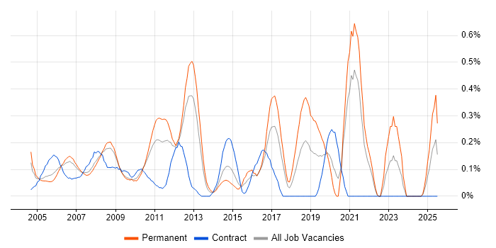 Job vacancy trend for Data Centre Operations in West London