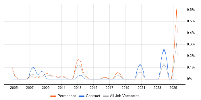 Job vacancy trend for Data Centre Technician in West London Job vacancy trend for Data Centre Technician in West London