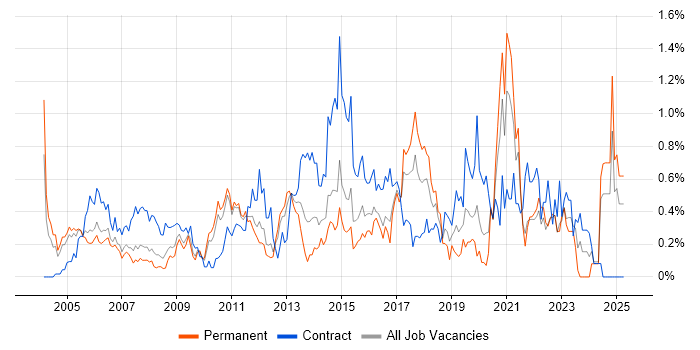 Job vacancy trend for Data Cleansing in West London Job vacancy trend for Data Cleansing in West London
