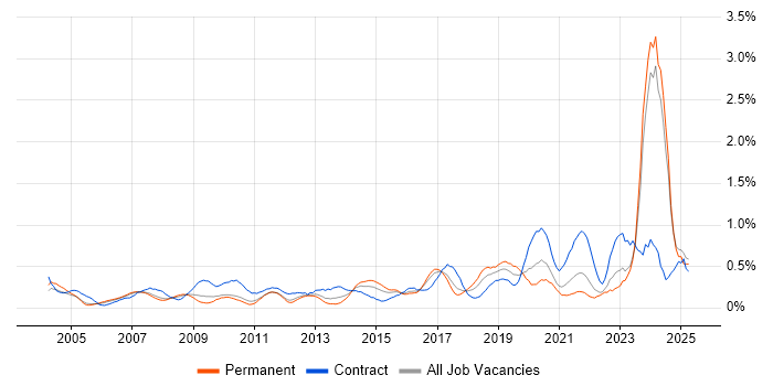 Job vacancy trend for Data Collection in West London Job vacancy trend for Data Collection in West London