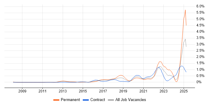 Job vacancy trend for Data-Driven Decision Making in West London Job vacancy trend for Data-Driven Decision Making in West London