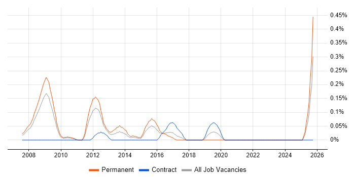 Data-Driven Marketing job vacancy trend in West London