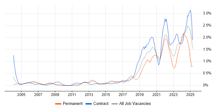 Job vacancy trend for Data Engineer in West London Job vacancy trend for Data Engineer in West London