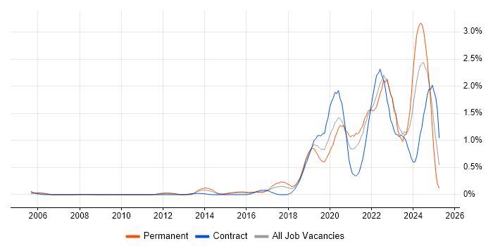 Job vacancy trend for Data Engineering in West London Job vacancy trend for Data Engineering in West London