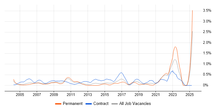 Job vacancy trend for Data Entry in West London Job vacancy trend for Data Entry in West London