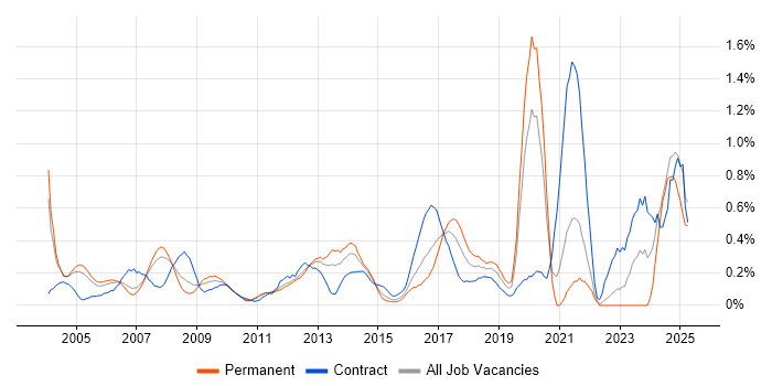 Job vacancy trend for Data Extraction in West London Job vacancy trend for Data Extraction in West London