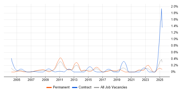 Job vacancy trend for Data Flow Diagram in West London Job vacancy trend for Data Flow Diagram in West London