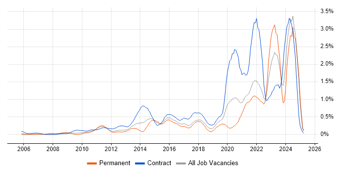 Job vacancy trend for Data Governance in West London Job vacancy trend for Data Governance in West London