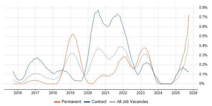 Data Ingestion job vacancy trend in West London