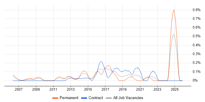 Data Insight Analyst job vacancy trend in West London
