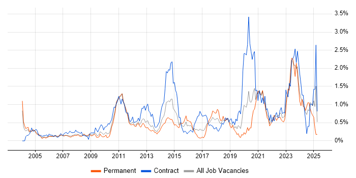 Job vacancy trend for Data Integration in West London