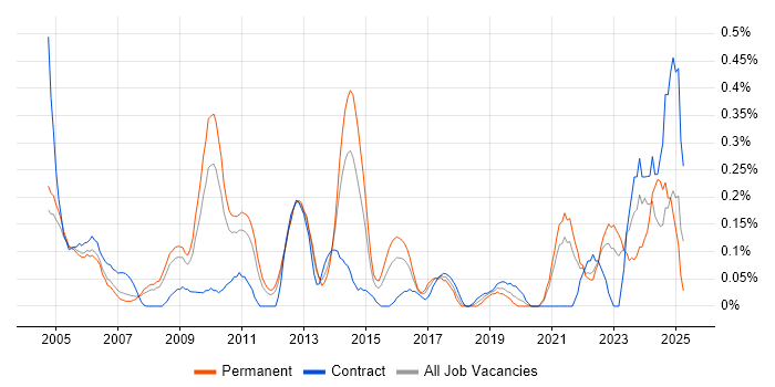 Job vacancy trend for Data Interpretation in West London Job vacancy trend for Data Interpretation in West London
