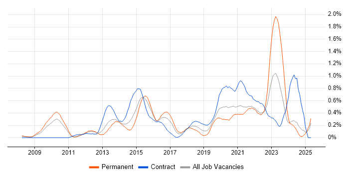 Job vacancy trend for Data Loss Prevention in West London Job vacancy trend for Data Loss Prevention in West London