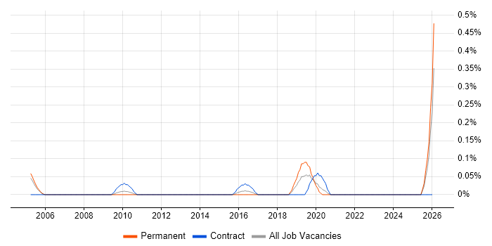 Data Management Specialist job vacancy trend in West London