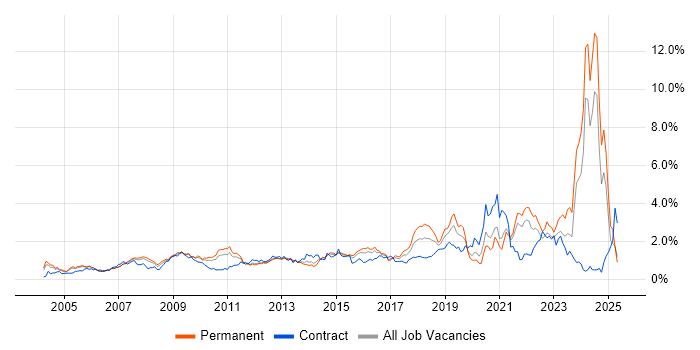 Job vacancy trend for Data Management in West London Job vacancy trend for Data Management in West London