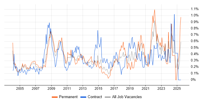 Job vacancy trend for Data Manager in West London Job vacancy trend for Data Manager in West London