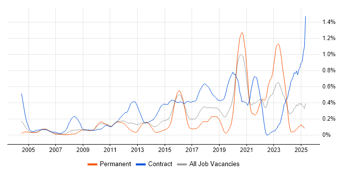 Job vacancy trend for Data Mapping in West London Job vacancy trend for Data Mapping in West London