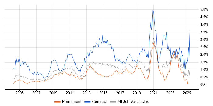 Job vacancy trend for Data Migration in West London Job vacancy trend for Data Migration in West London