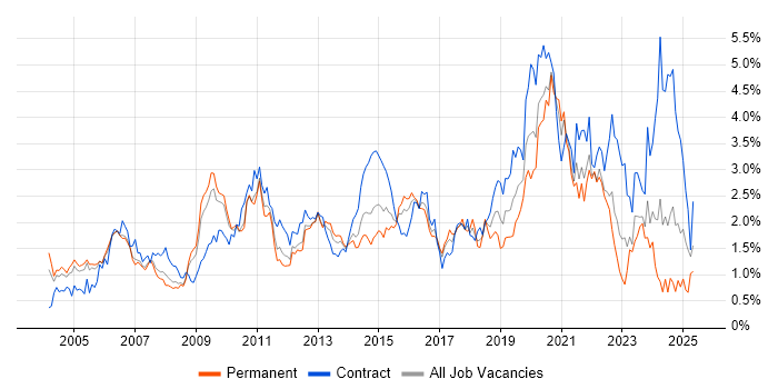 Job vacancy trend for Data Modelling in West London Job vacancy trend for Data Modelling in West London