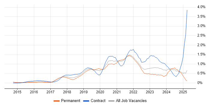 Job vacancy trend for Data Pipeline in West London Job vacancy trend for Data Pipeline in West London