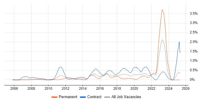 Job vacancy trend for Data Privacy in West London Job vacancy trend for Data Privacy in West London