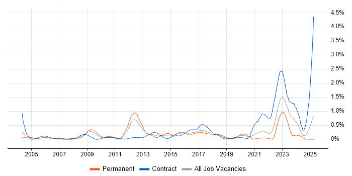 Job vacancy trend for Data Protection Act in West London Job vacancy trend for Data Protection Act in West London