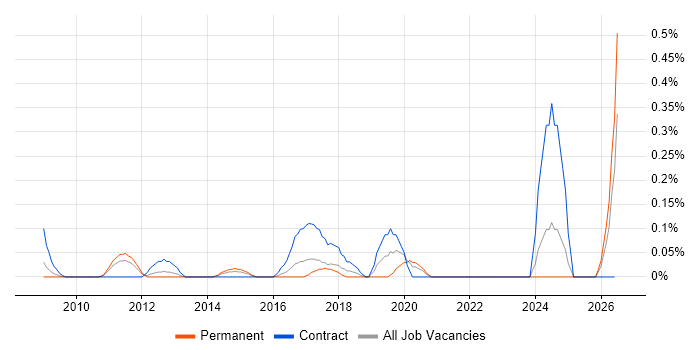 Data Protection Analyst job vacancy trend in West London