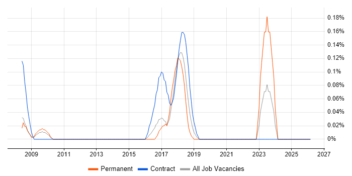Data Protection Manager job vacancy trend in West London
