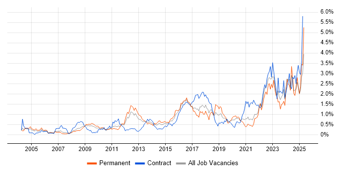Job vacancy trend for Data Protection in West London Job vacancy trend for Data Protection in West London
