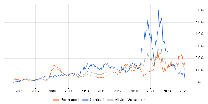 Job vacancy trend for Data Quality in West London Job vacancy trend for Data Quality in West London