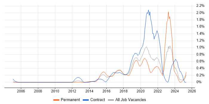 Job vacancy trend for Data Scientist in West London Job vacancy trend for Data Scientist in West London