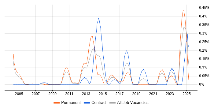 Job vacancy trend for Data Sharing in West London Job vacancy trend for Data Sharing in West London