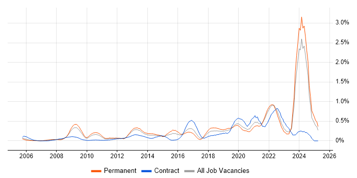 Job vacancy trend for Data Strategy in West London Job vacancy trend for Data Strategy in West London