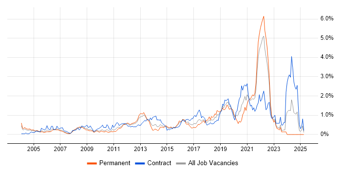Job vacancy trend for Data Structures in West London Job vacancy trend for Data Structures in West London