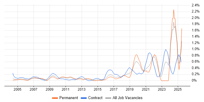 Job vacancy trend for Data Transformation in West London Job vacancy trend for Data Transformation in West London