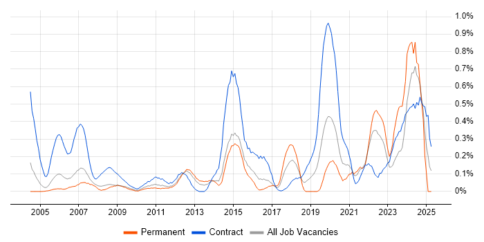 Job vacancy trend for Data Validation in West London Job vacancy trend for Data Validation in West London