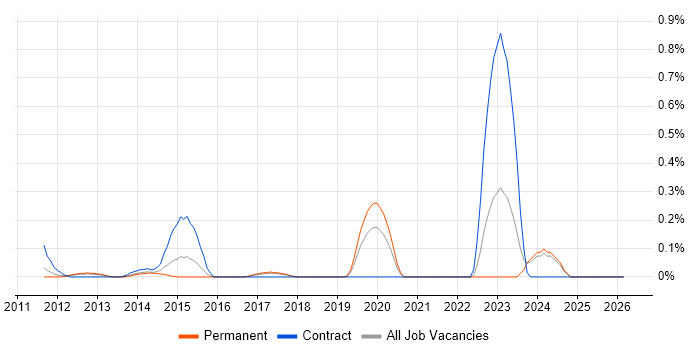 Data Vault job vacancy trend in West London