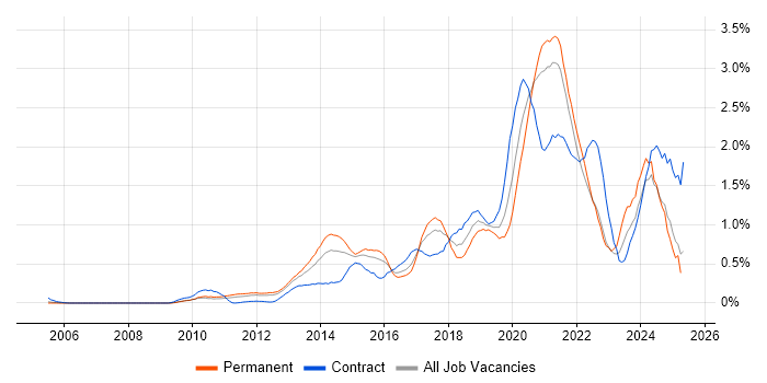 Job vacancy trend for Data Visualisation in West London