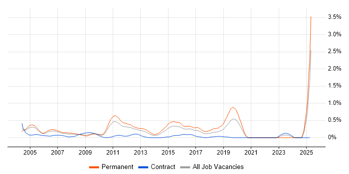 Job vacancy trend for Data Warehouse Developer in West London