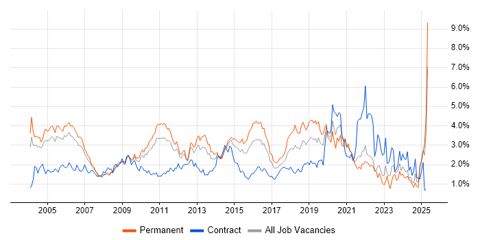 Job vacancy trend for Data Warehouse in West London Job vacancy trend for Data Warehouse in West London