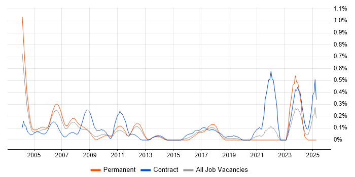 Job vacancy trend for Database Engineer in West London Job vacancy trend for Database Engineer in West London