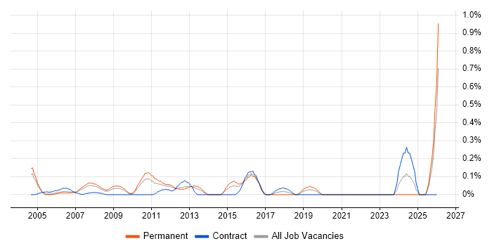 Database Optimisation job vacancy trend in West London